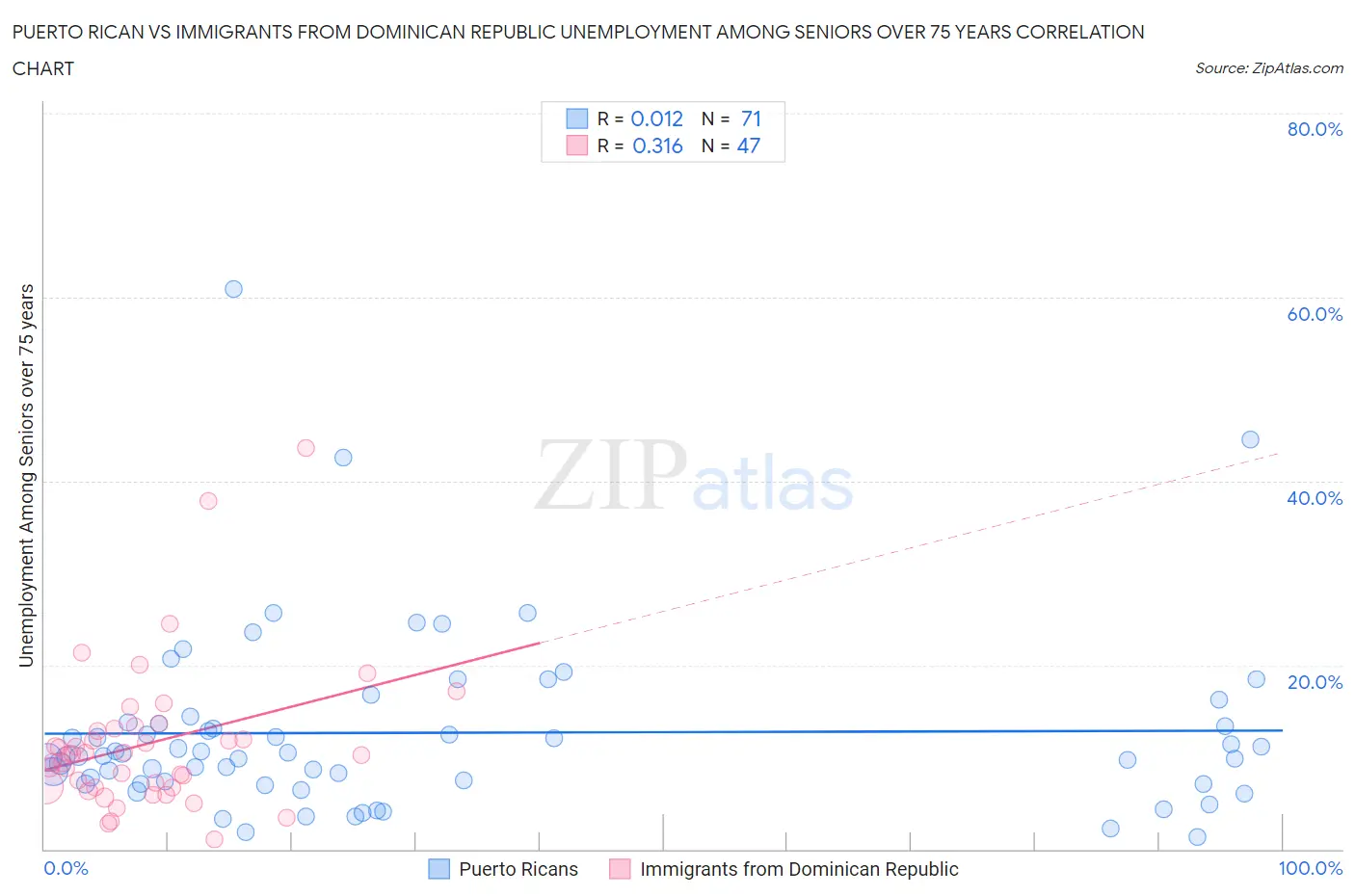 Puerto Rican vs Immigrants from Dominican Republic Unemployment Among Seniors over 75 years