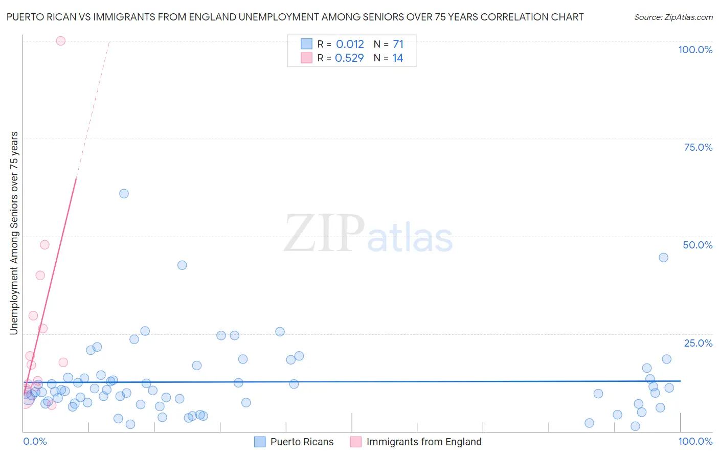 Puerto Rican vs Immigrants from England Unemployment Among Seniors over 75 years