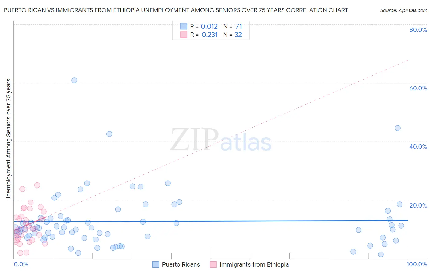 Puerto Rican vs Immigrants from Ethiopia Unemployment Among Seniors over 75 years