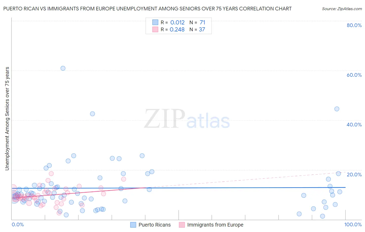 Puerto Rican vs Immigrants from Europe Unemployment Among Seniors over 75 years