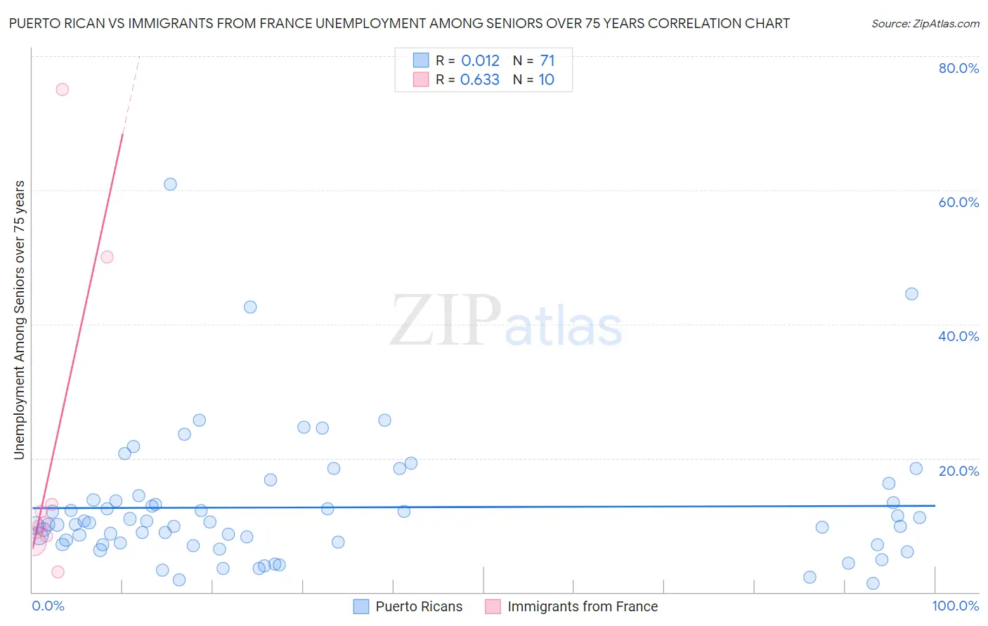 Puerto Rican vs Immigrants from France Unemployment Among Seniors over 75 years