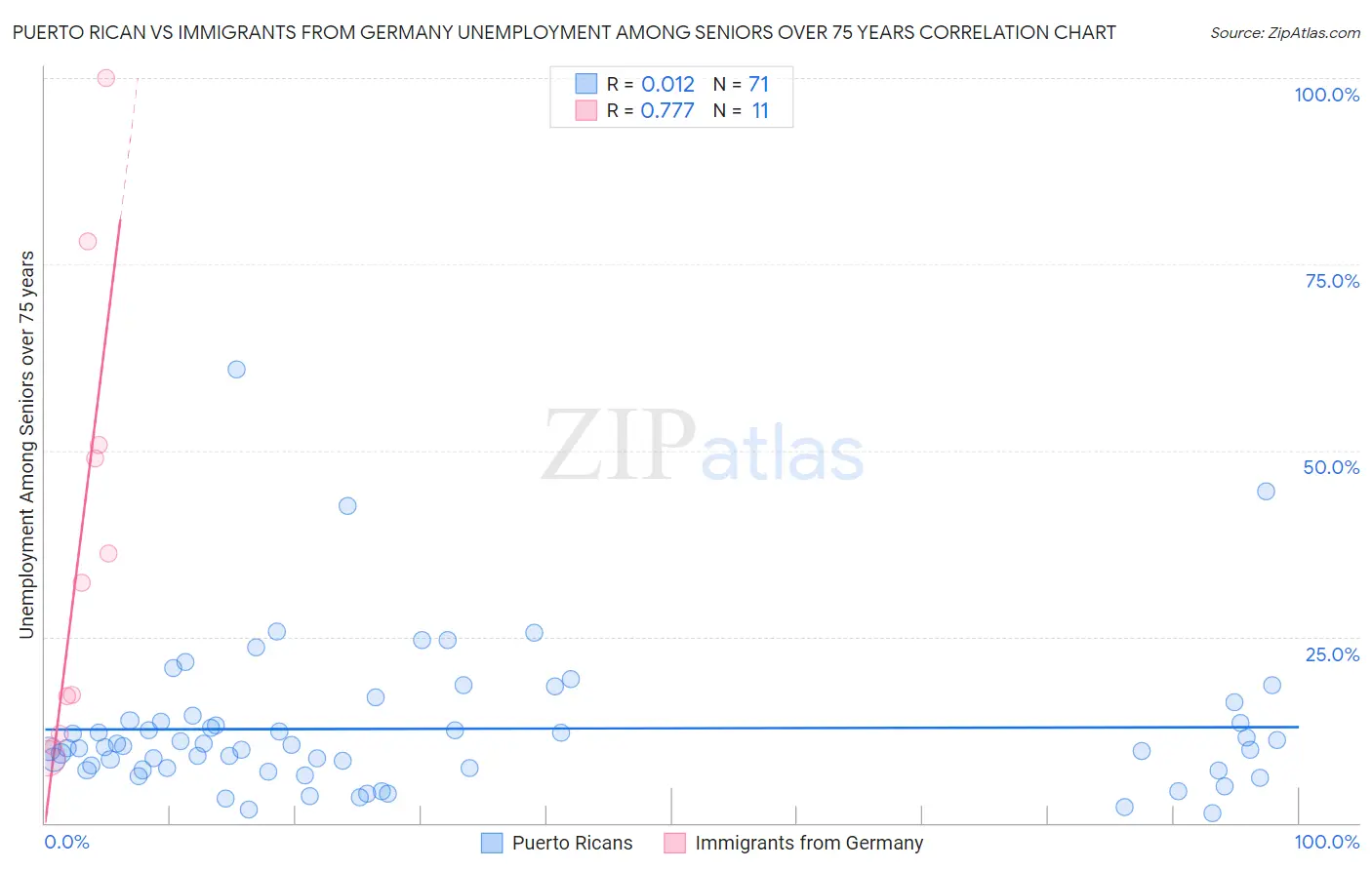 Puerto Rican vs Immigrants from Germany Unemployment Among Seniors over 75 years