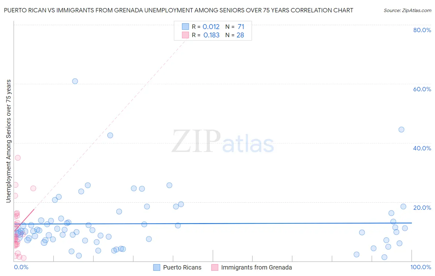 Puerto Rican vs Immigrants from Grenada Unemployment Among Seniors over 75 years