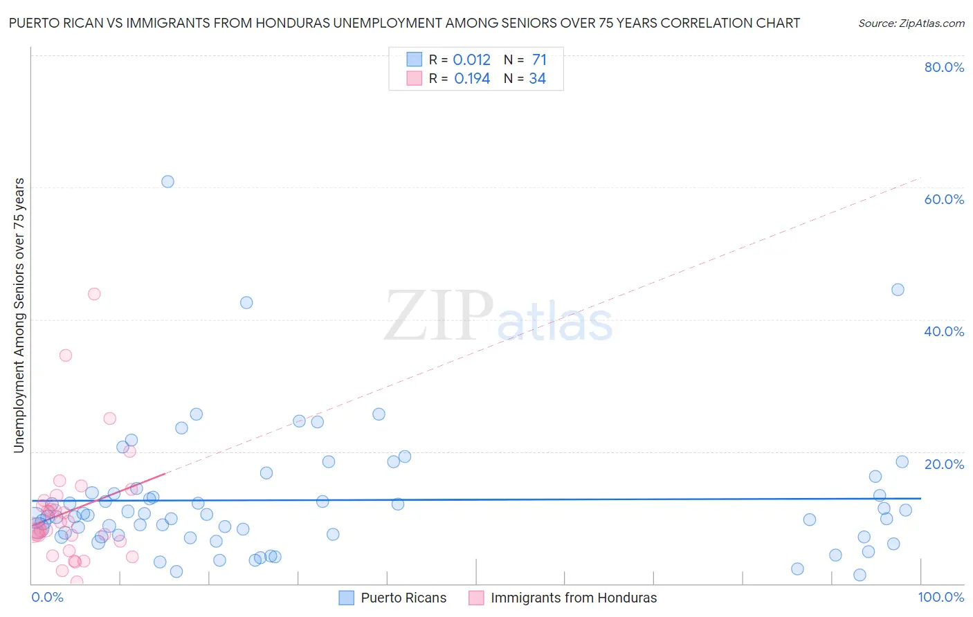 Puerto Rican vs Immigrants from Honduras Unemployment Among Seniors over 75 years