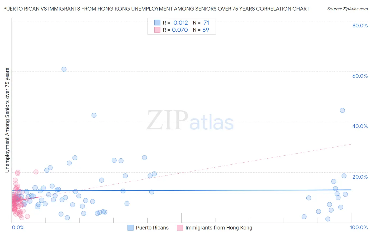 Puerto Rican vs Immigrants from Hong Kong Unemployment Among Seniors over 75 years