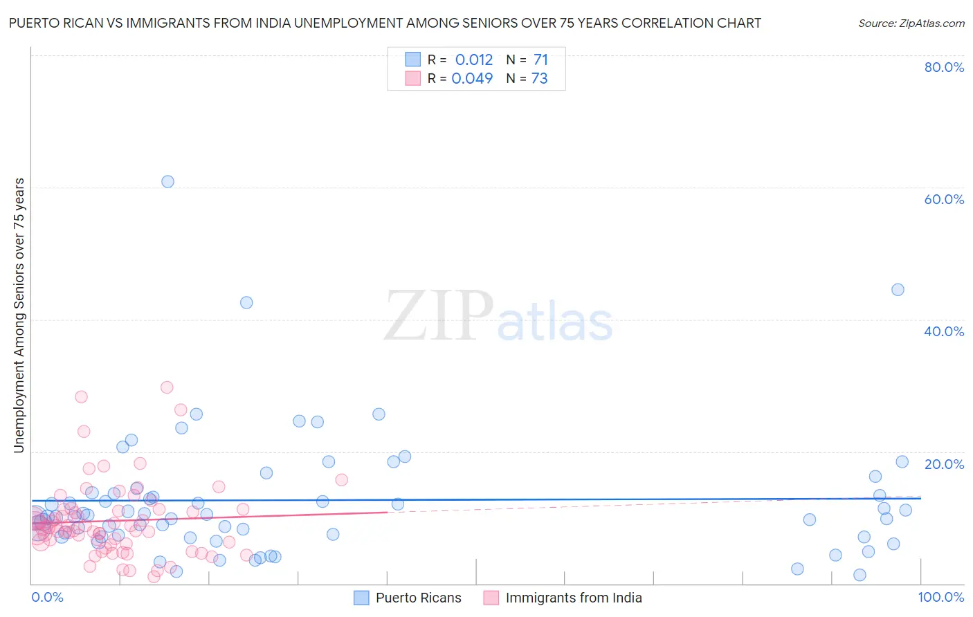 Puerto Rican vs Immigrants from India Unemployment Among Seniors over 75 years