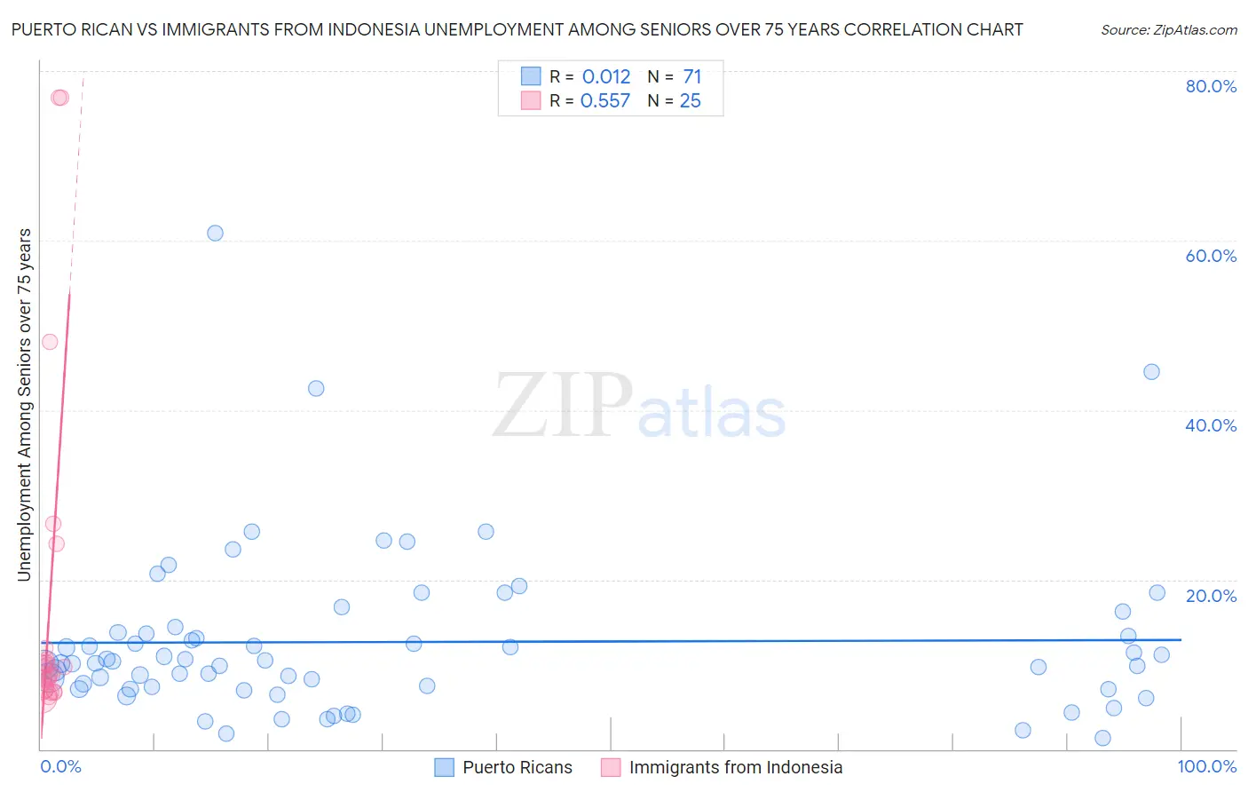 Puerto Rican vs Immigrants from Indonesia Unemployment Among Seniors over 75 years