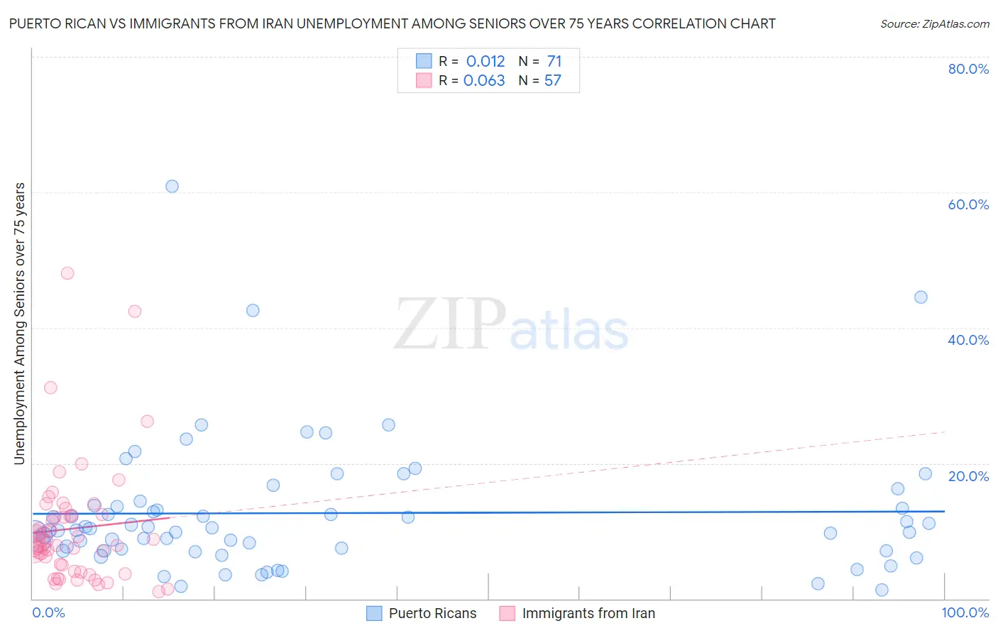 Puerto Rican vs Immigrants from Iran Unemployment Among Seniors over 75 years