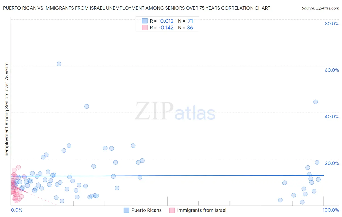 Puerto Rican vs Immigrants from Israel Unemployment Among Seniors over 75 years
