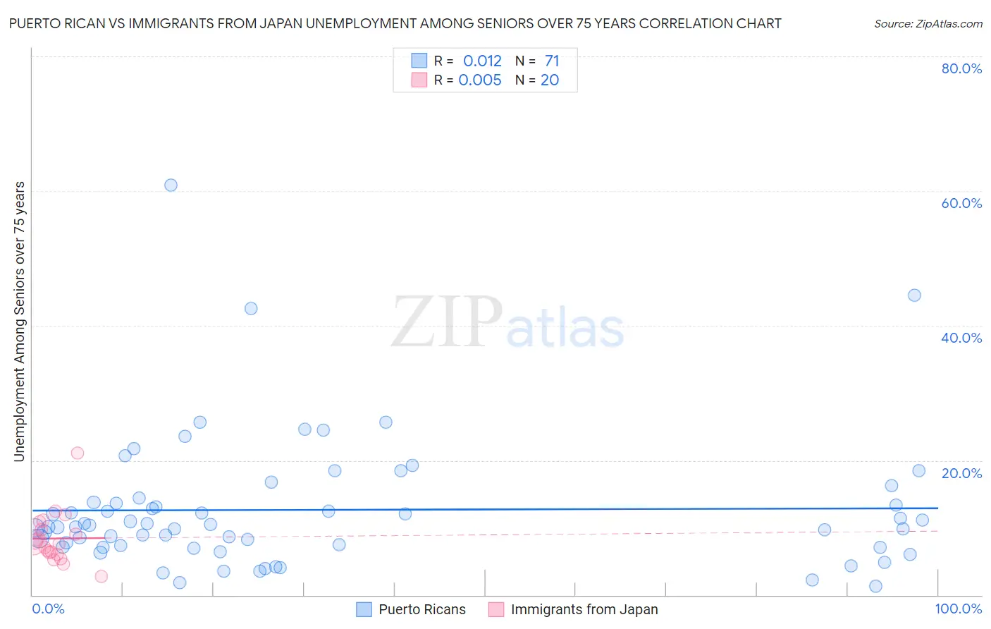Puerto Rican vs Immigrants from Japan Unemployment Among Seniors over 75 years