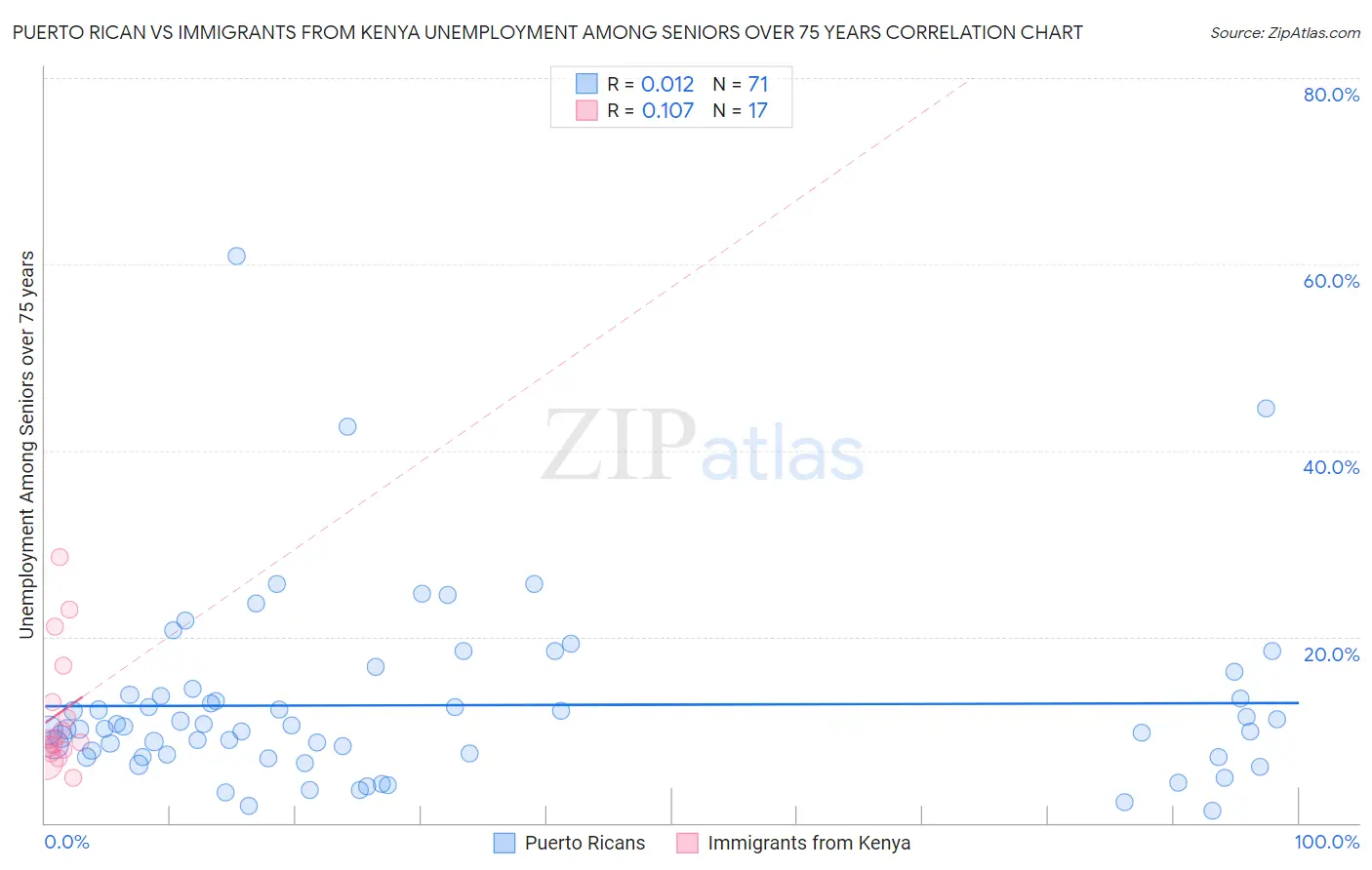 Puerto Rican vs Immigrants from Kenya Unemployment Among Seniors over 75 years