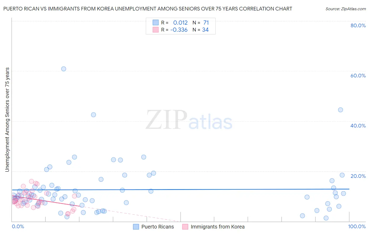 Puerto Rican vs Immigrants from Korea Unemployment Among Seniors over 75 years