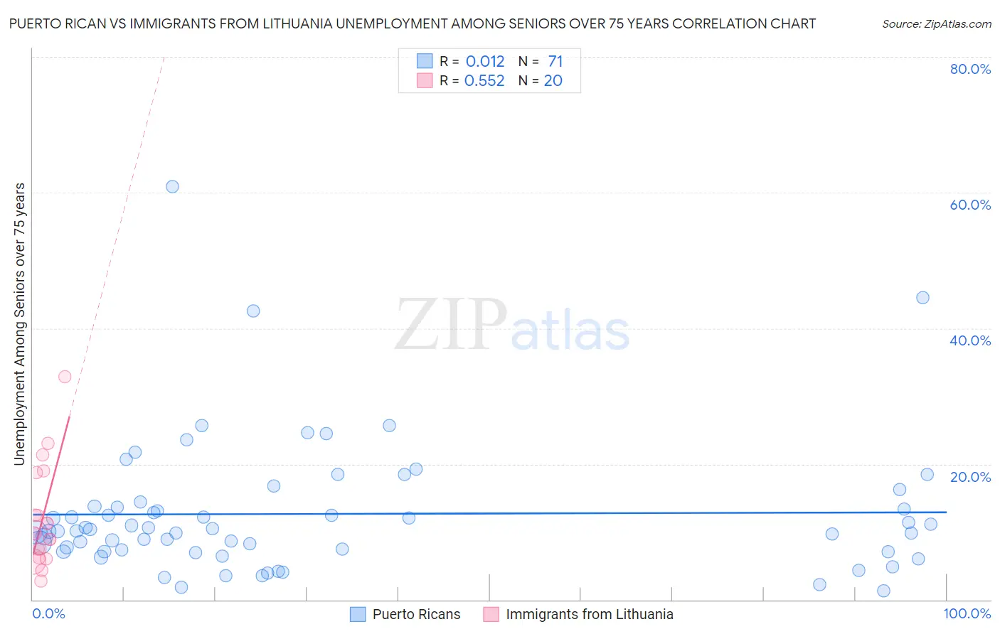Puerto Rican vs Immigrants from Lithuania Unemployment Among Seniors over 75 years