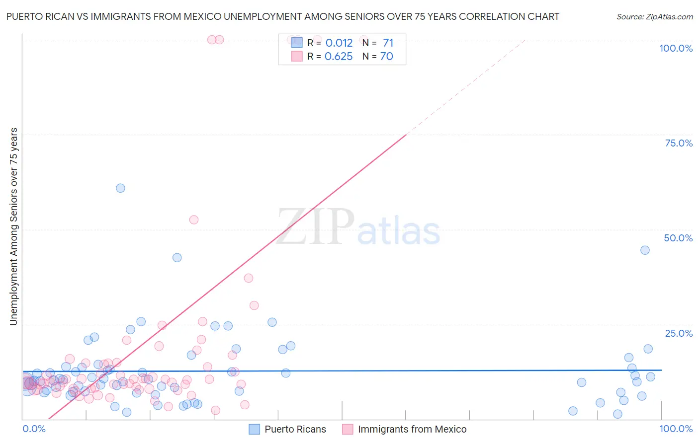 Puerto Rican vs Immigrants from Mexico Unemployment Among Seniors over 75 years
