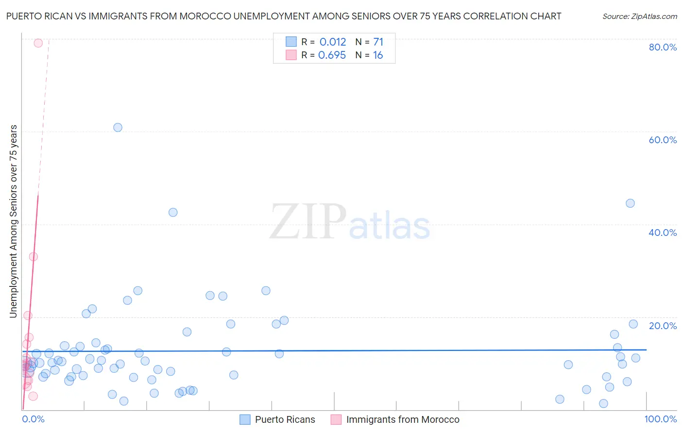 Puerto Rican vs Immigrants from Morocco Unemployment Among Seniors over 75 years