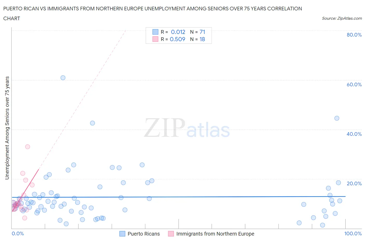 Puerto Rican vs Immigrants from Northern Europe Unemployment Among Seniors over 75 years