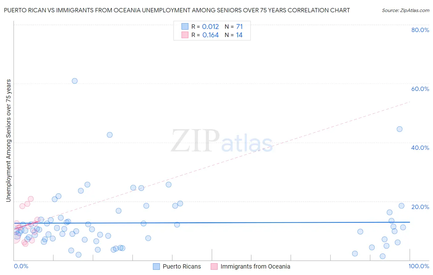 Puerto Rican vs Immigrants from Oceania Unemployment Among Seniors over 75 years