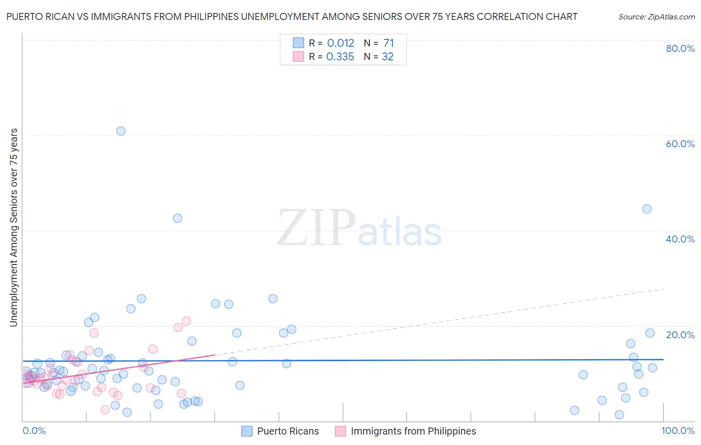 Puerto Rican vs Immigrants from Philippines Unemployment Among Seniors over 75 years
