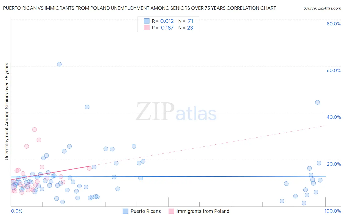 Puerto Rican vs Immigrants from Poland Unemployment Among Seniors over 75 years