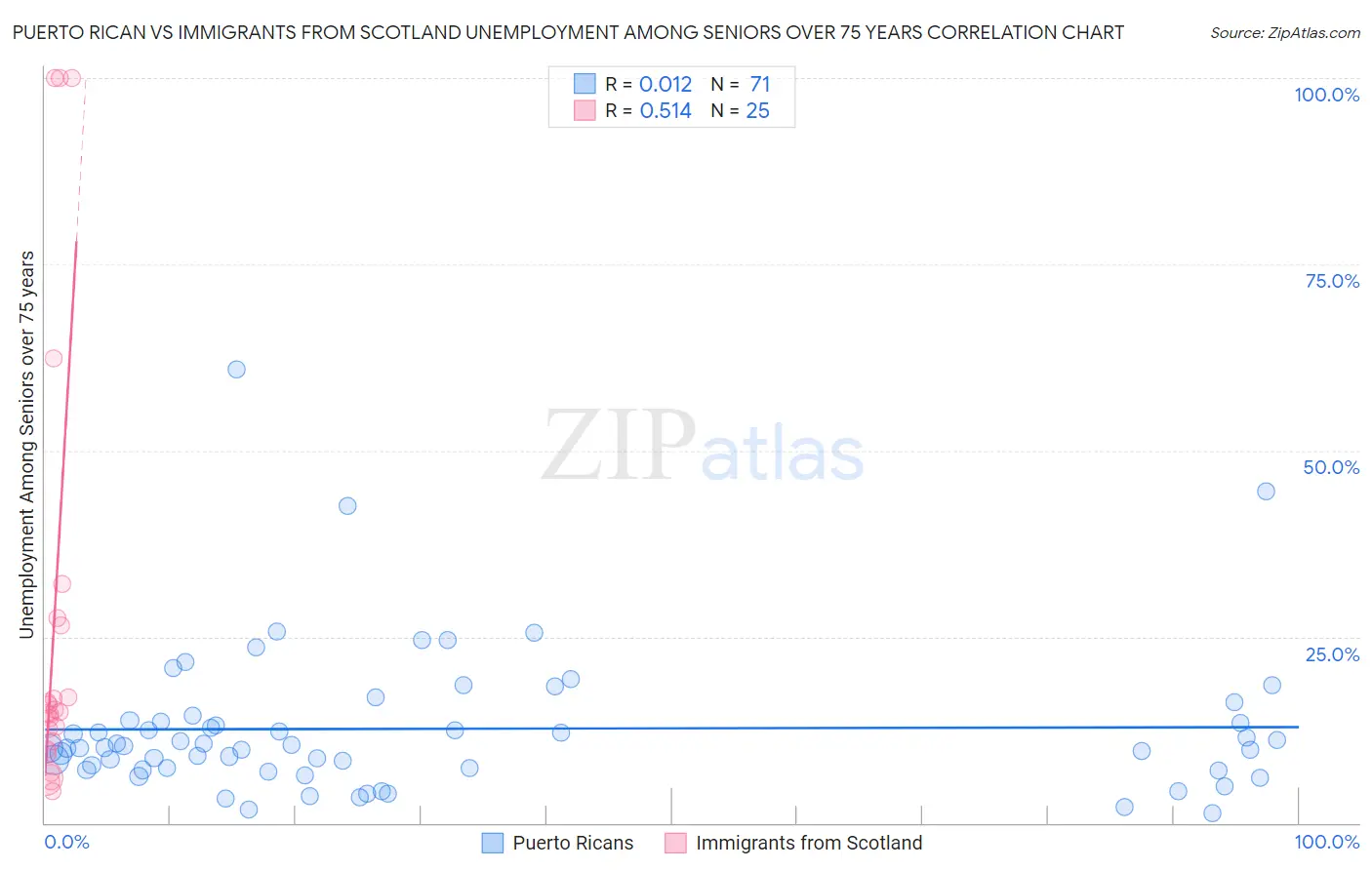 Puerto Rican vs Immigrants from Scotland Unemployment Among Seniors over 75 years