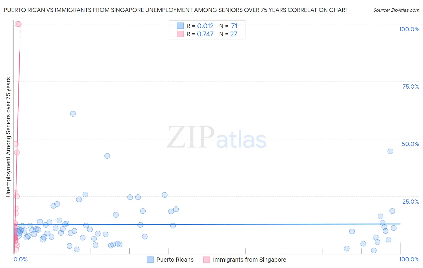Puerto Rican vs Immigrants from Singapore Unemployment Among Seniors over 75 years