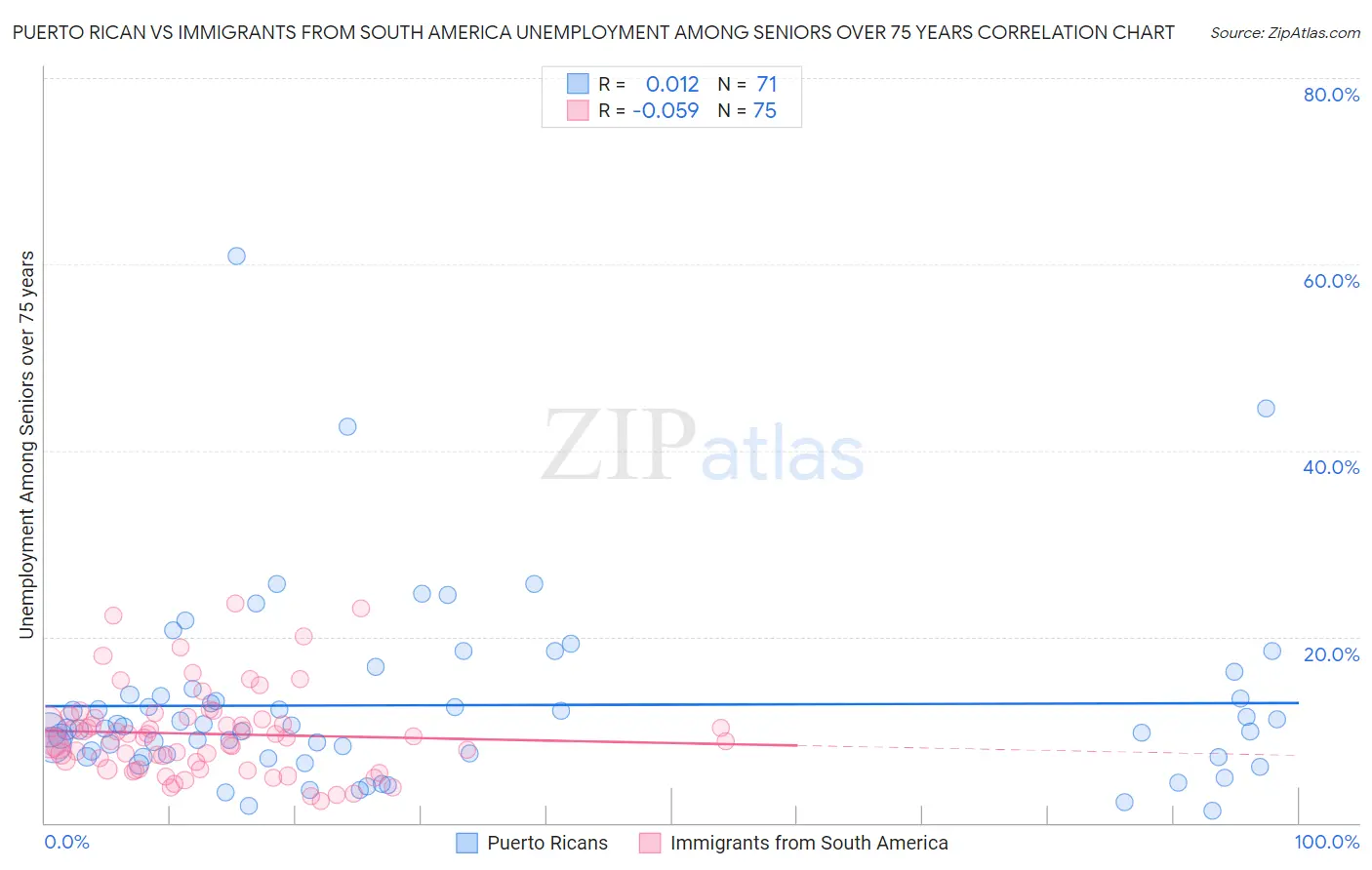 Puerto Rican vs Immigrants from South America Unemployment Among Seniors over 75 years