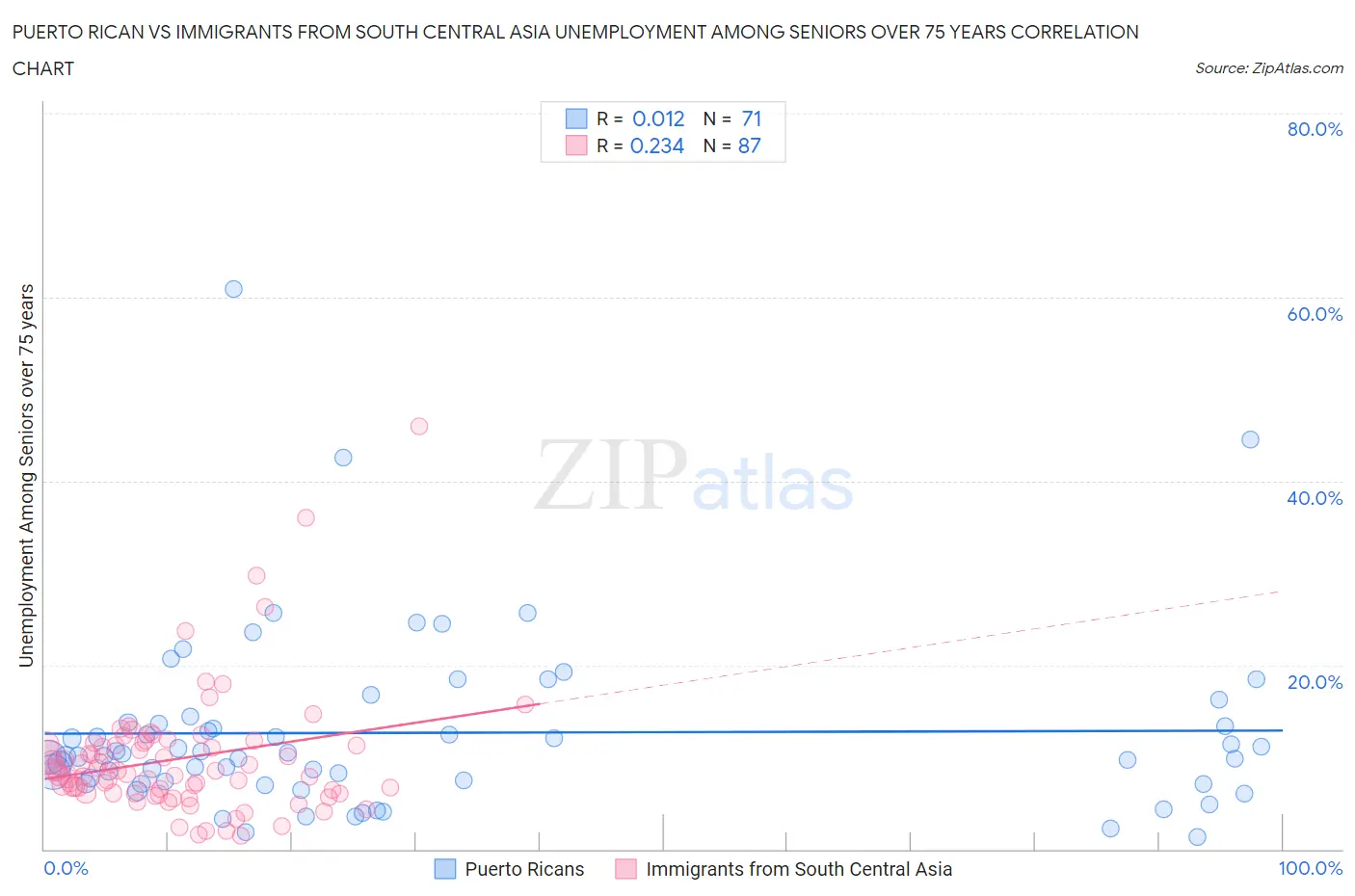 Puerto Rican vs Immigrants from South Central Asia Unemployment Among Seniors over 75 years