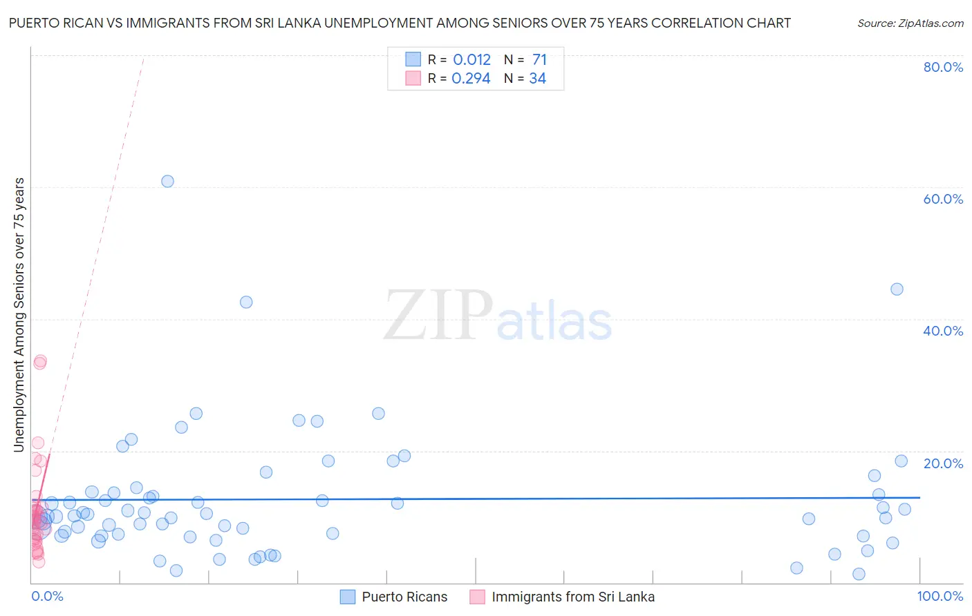 Puerto Rican vs Immigrants from Sri Lanka Unemployment Among Seniors over 75 years