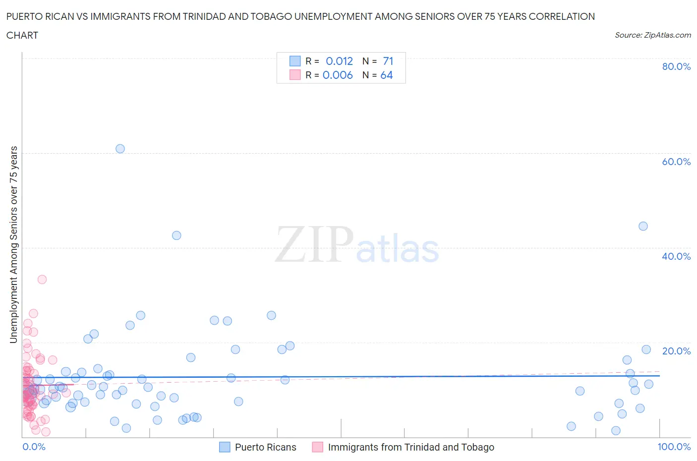 Puerto Rican vs Immigrants from Trinidad and Tobago Unemployment Among Seniors over 75 years