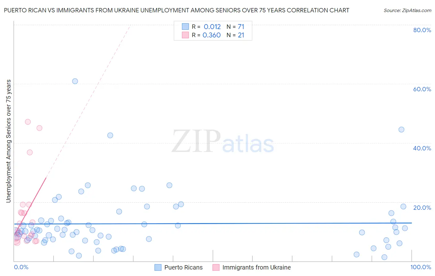 Puerto Rican vs Immigrants from Ukraine Unemployment Among Seniors over 75 years