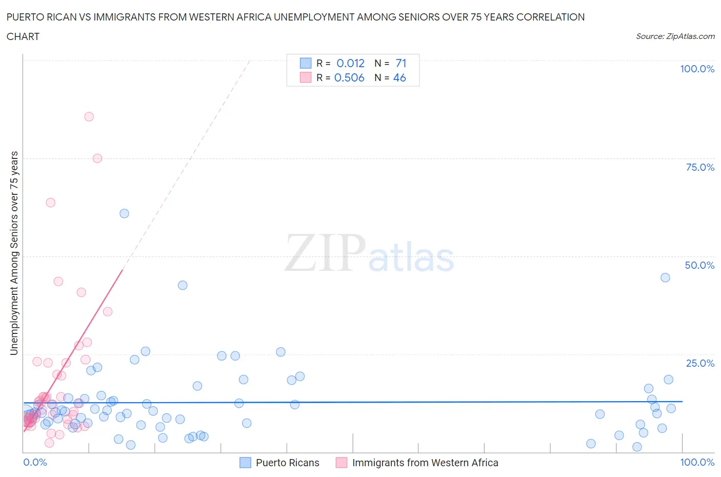 Puerto Rican vs Immigrants from Western Africa Unemployment Among Seniors over 75 years