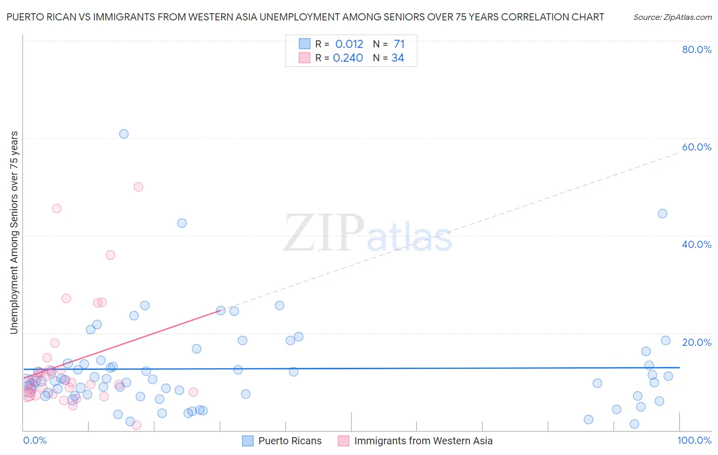Puerto Rican vs Immigrants from Western Asia Unemployment Among Seniors over 75 years