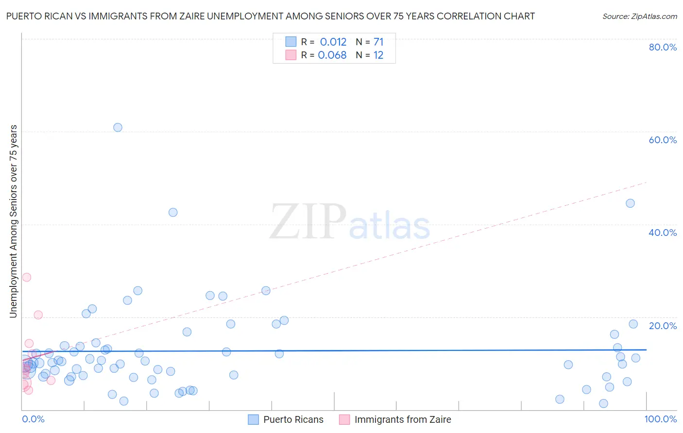 Puerto Rican vs Immigrants from Zaire Unemployment Among Seniors over 75 years