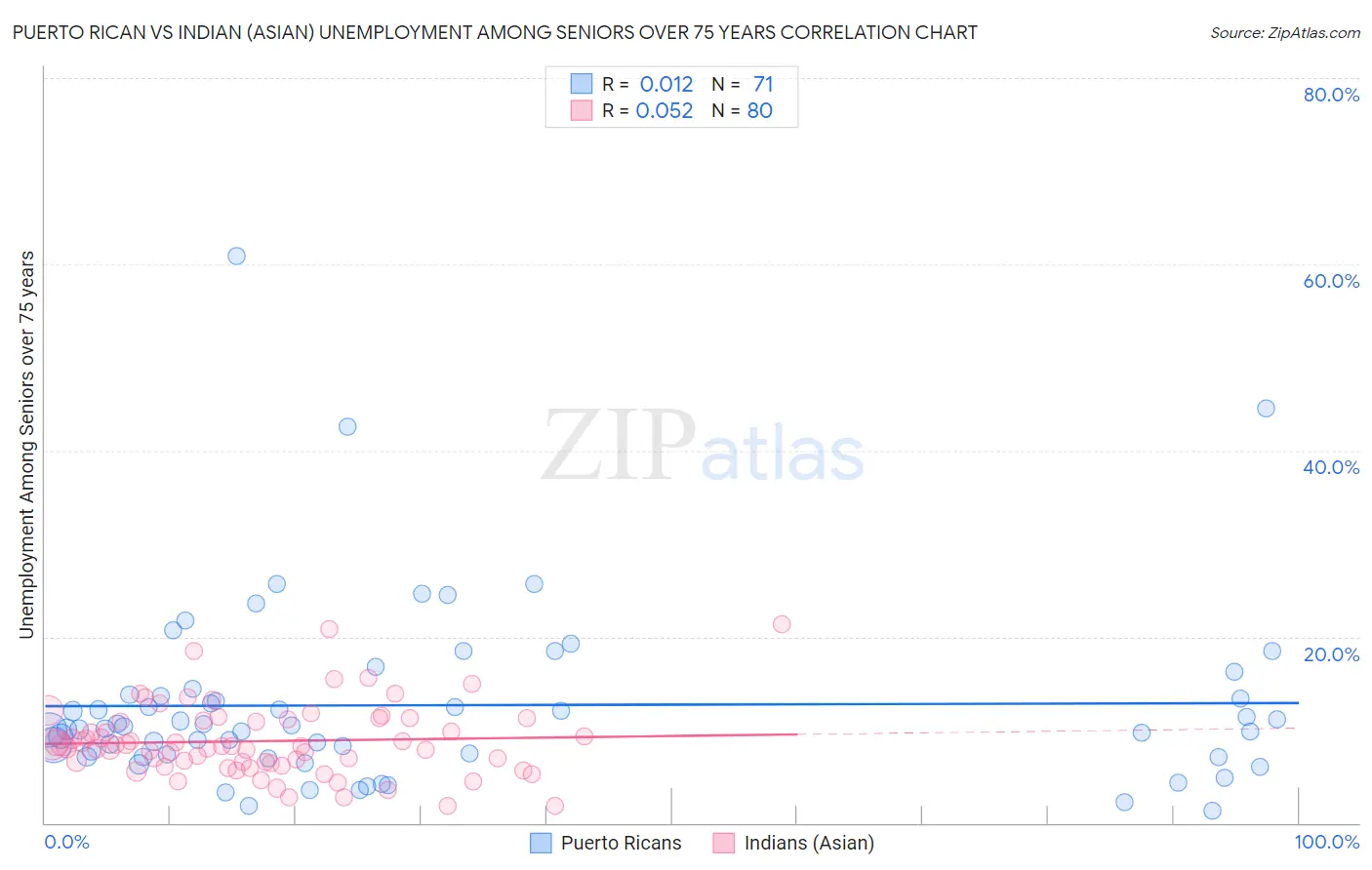 Puerto Rican vs Indian (Asian) Unemployment Among Seniors over 75 years