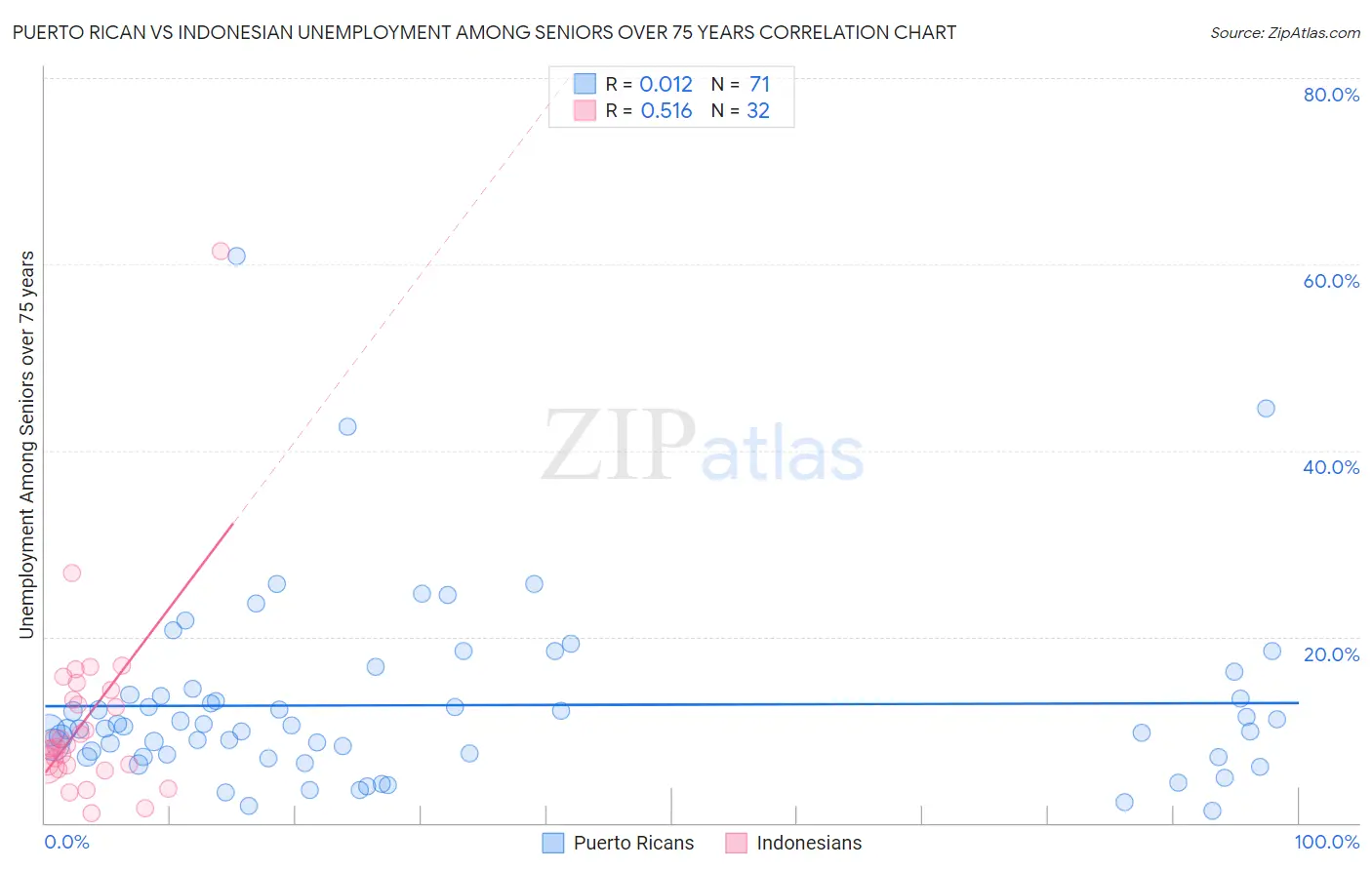 Puerto Rican vs Indonesian Unemployment Among Seniors over 75 years