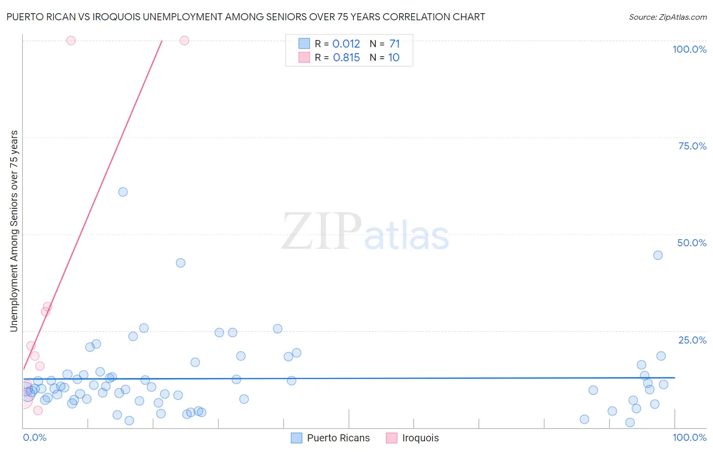 Puerto Rican vs Iroquois Unemployment Among Seniors over 75 years
