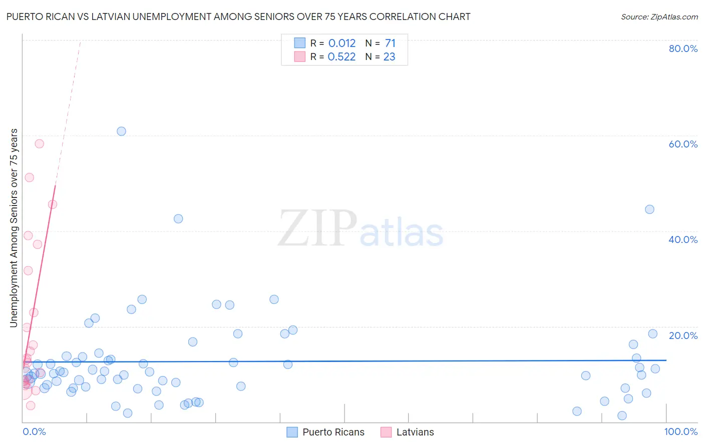 Puerto Rican vs Latvian Unemployment Among Seniors over 75 years