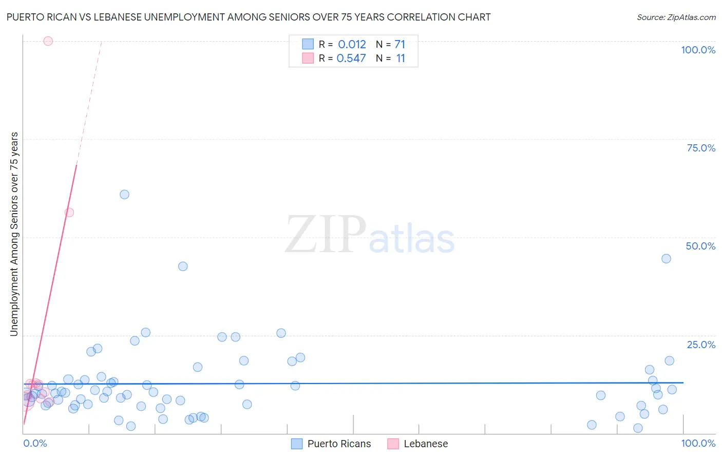 Puerto Rican vs Lebanese Unemployment Among Seniors over 75 years
