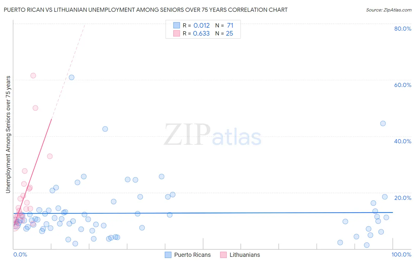Puerto Rican vs Lithuanian Unemployment Among Seniors over 75 years