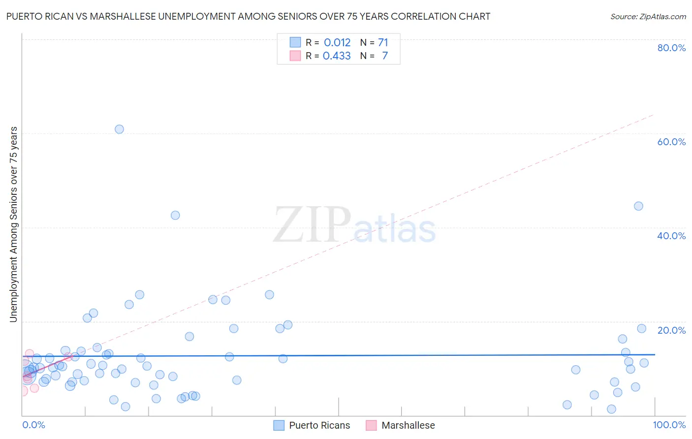 Puerto Rican vs Marshallese Unemployment Among Seniors over 75 years