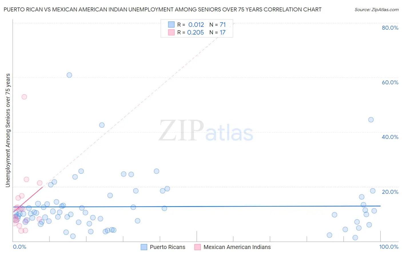 Puerto Rican vs Mexican American Indian Unemployment Among Seniors over 75 years