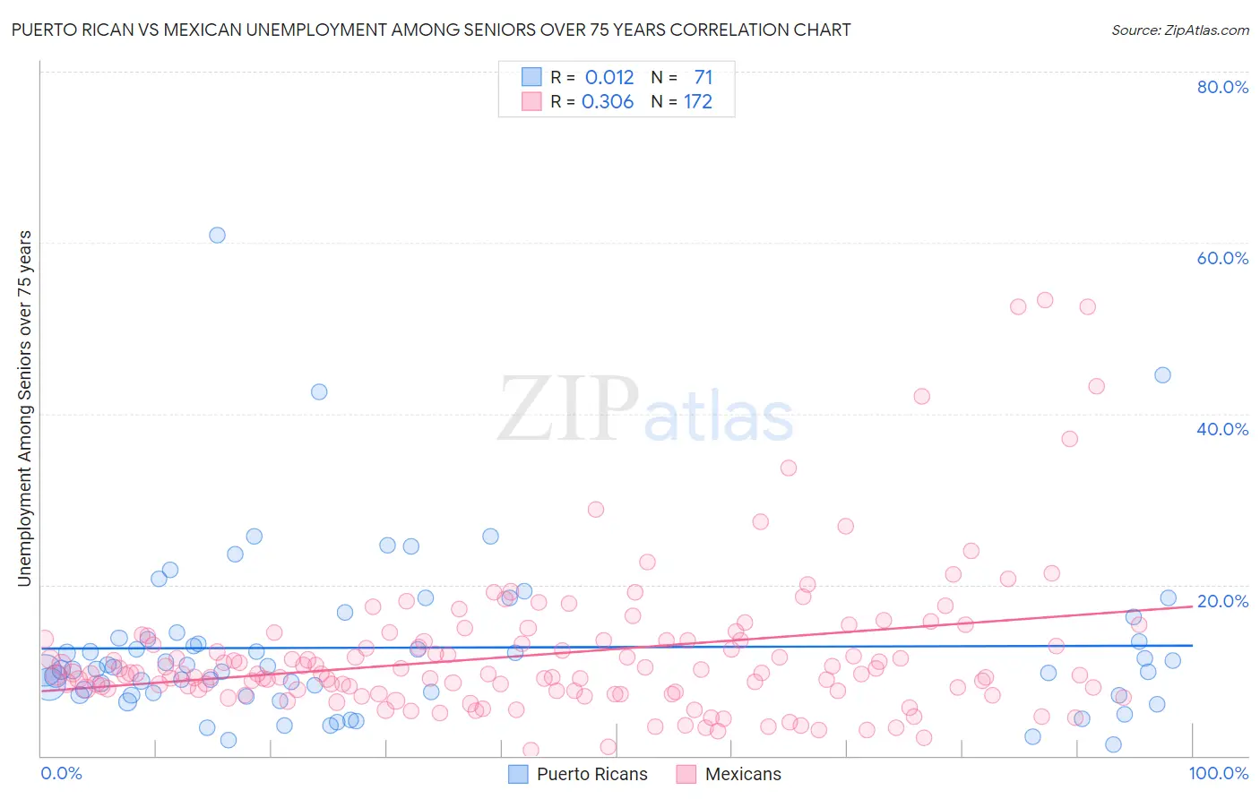 Puerto Rican vs Mexican Unemployment Among Seniors over 75 years