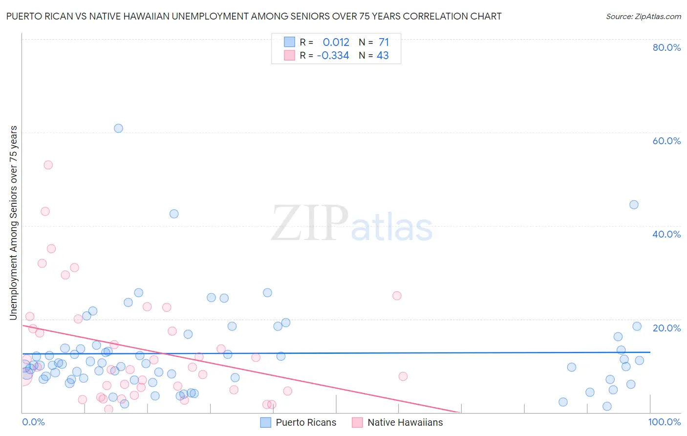 Puerto Rican vs Native Hawaiian Unemployment Among Seniors over 75 years