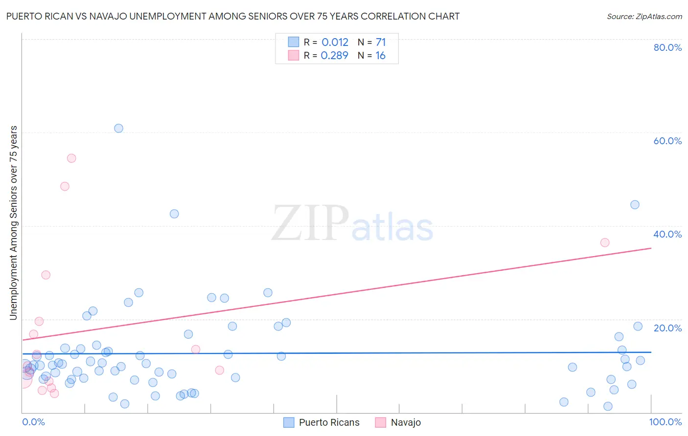 Puerto Rican vs Navajo Unemployment Among Seniors over 75 years