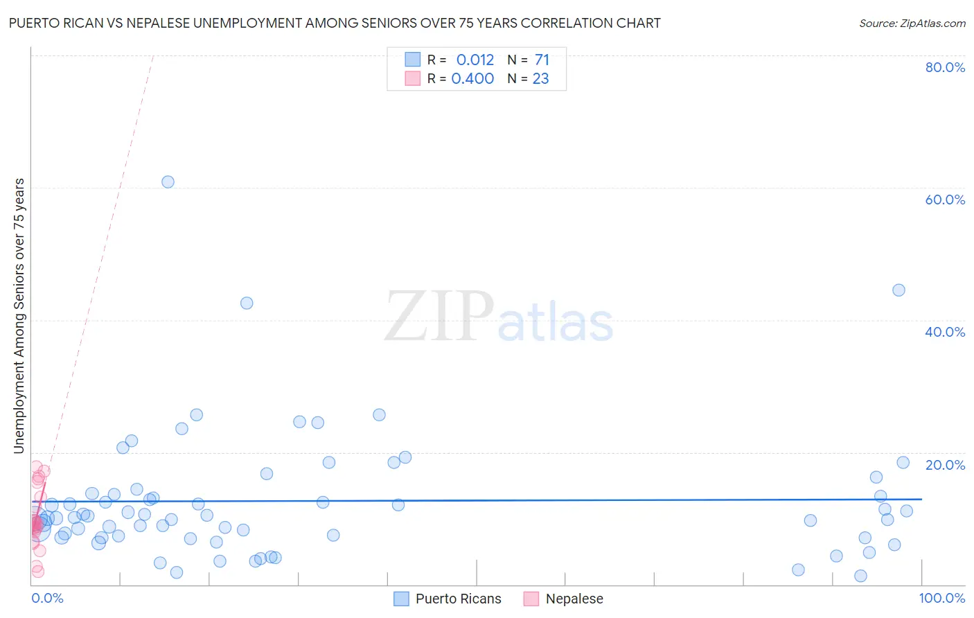 Puerto Rican vs Nepalese Unemployment Among Seniors over 75 years