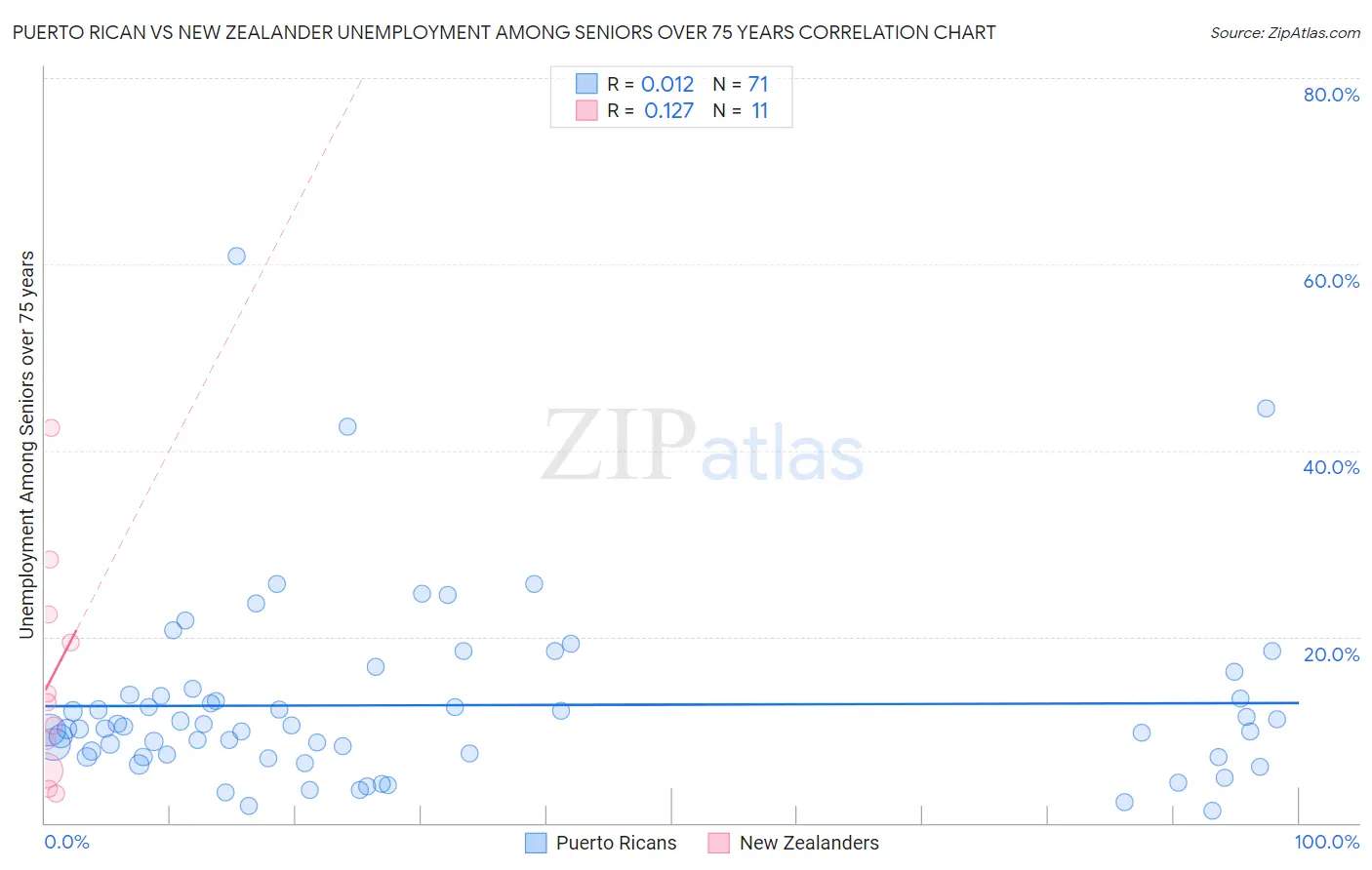 Puerto Rican vs New Zealander Unemployment Among Seniors over 75 years
