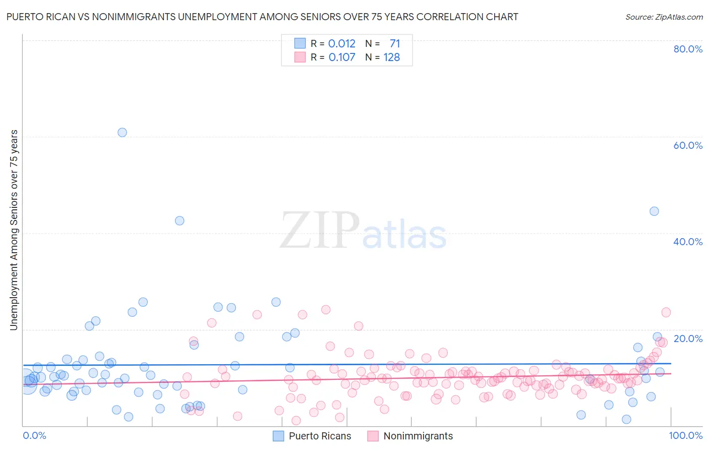 Puerto Rican vs Nonimmigrants Unemployment Among Seniors over 75 years