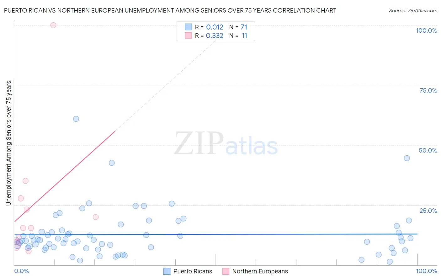 Puerto Rican vs Northern European Unemployment Among Seniors over 75 years