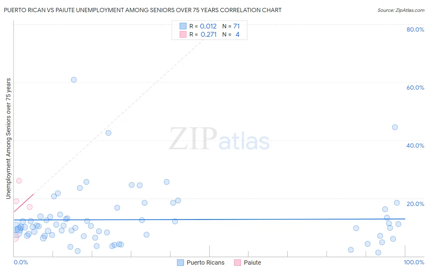 Puerto Rican vs Paiute Unemployment Among Seniors over 75 years