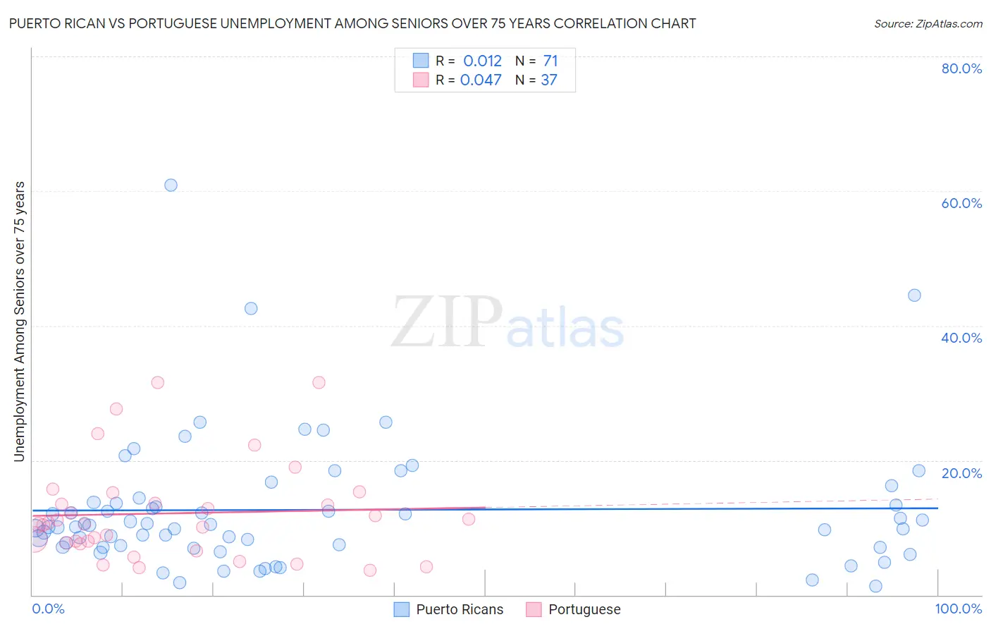 Puerto Rican vs Portuguese Unemployment Among Seniors over 75 years